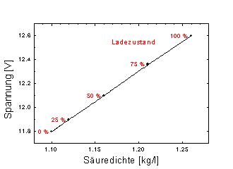 Spannung der Zellen